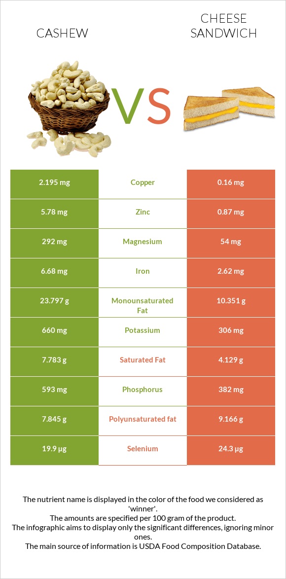 Cashew vs Cheese sandwich infographic