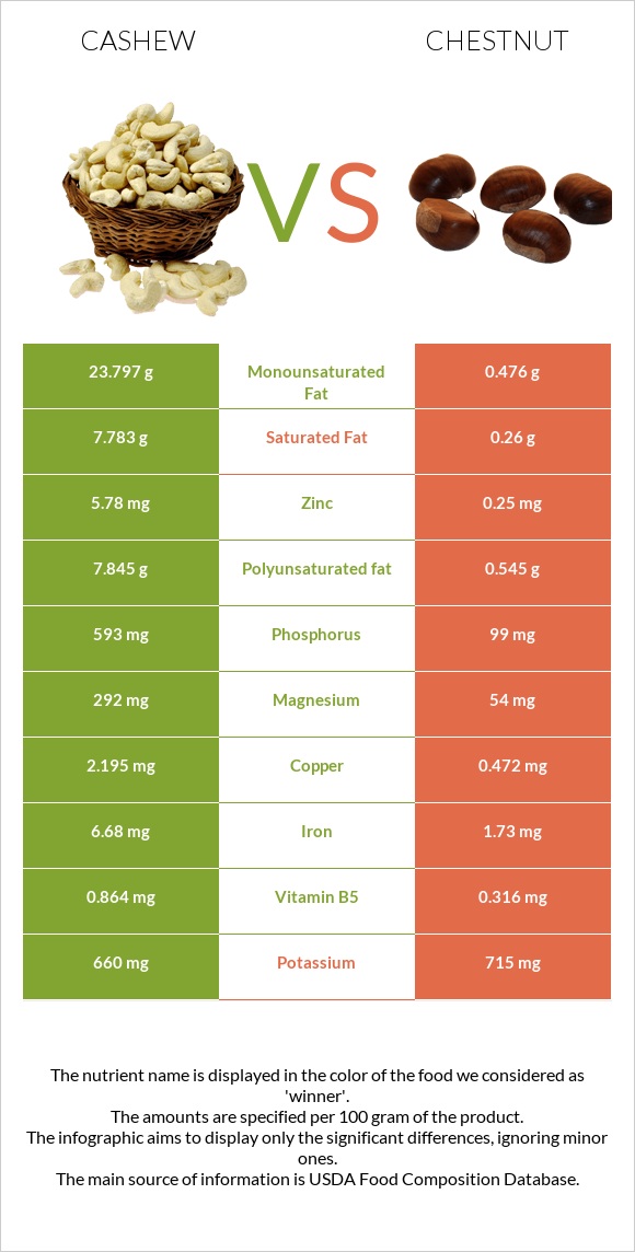 Cashew vs Chestnut infographic