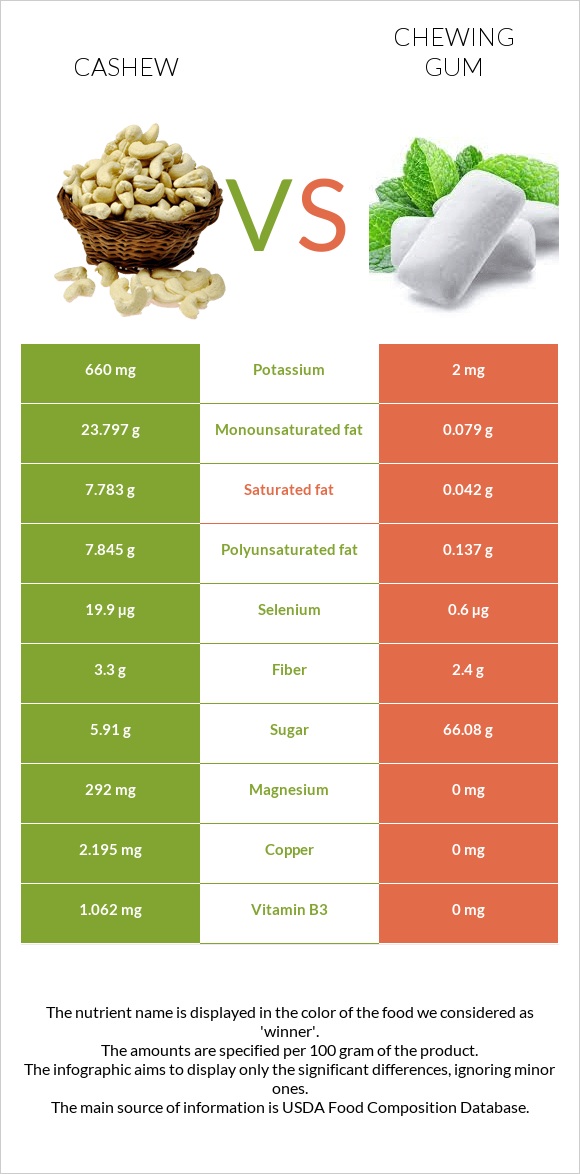 Cashew vs Chewing gum infographic