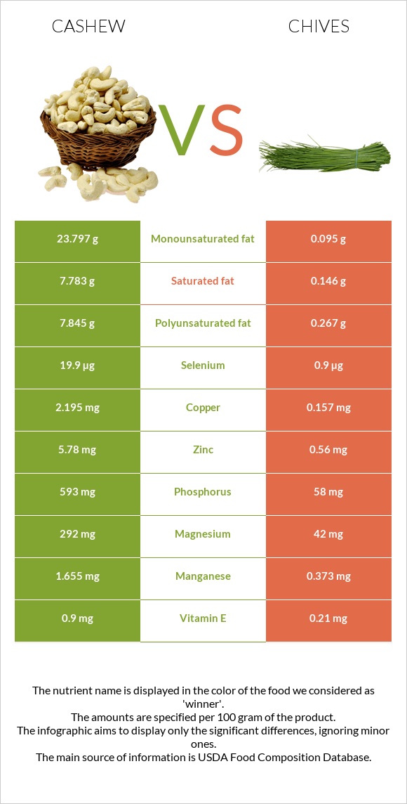 Cashew vs Chives infographic