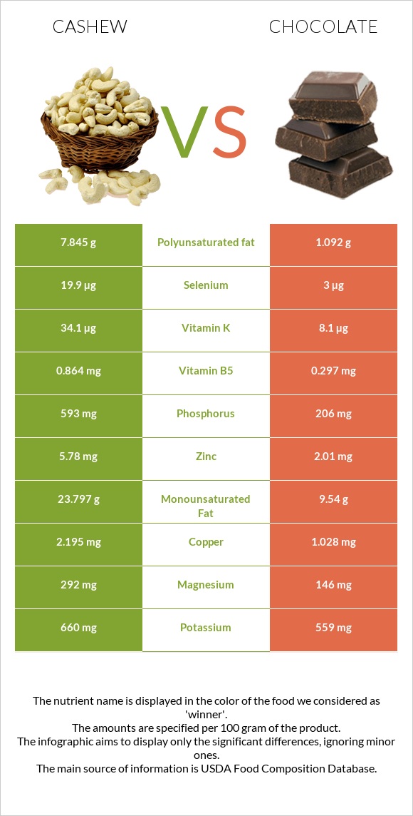 Cashew vs Chocolate infographic