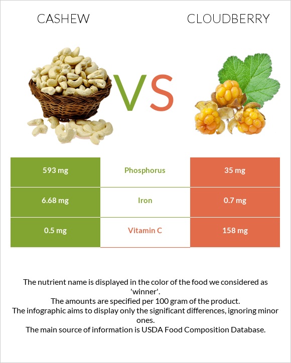 Cashew vs Cloudberry infographic