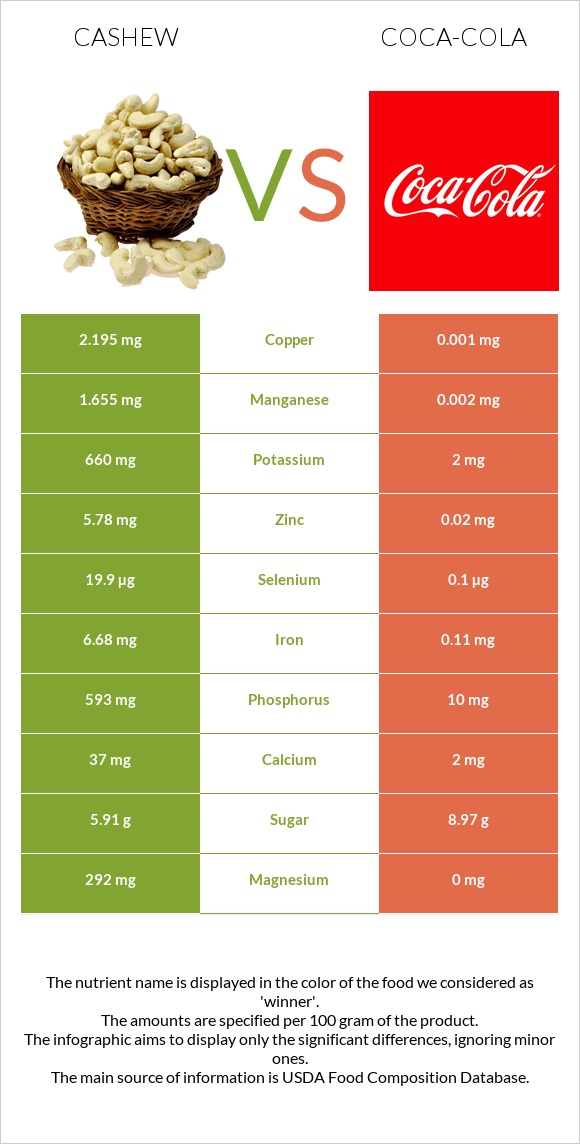 Cashew vs Coca-Cola infographic