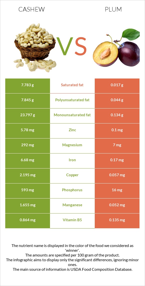 Cashew vs Plum infographic