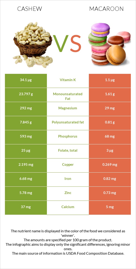 Cashew vs Macaroon infographic