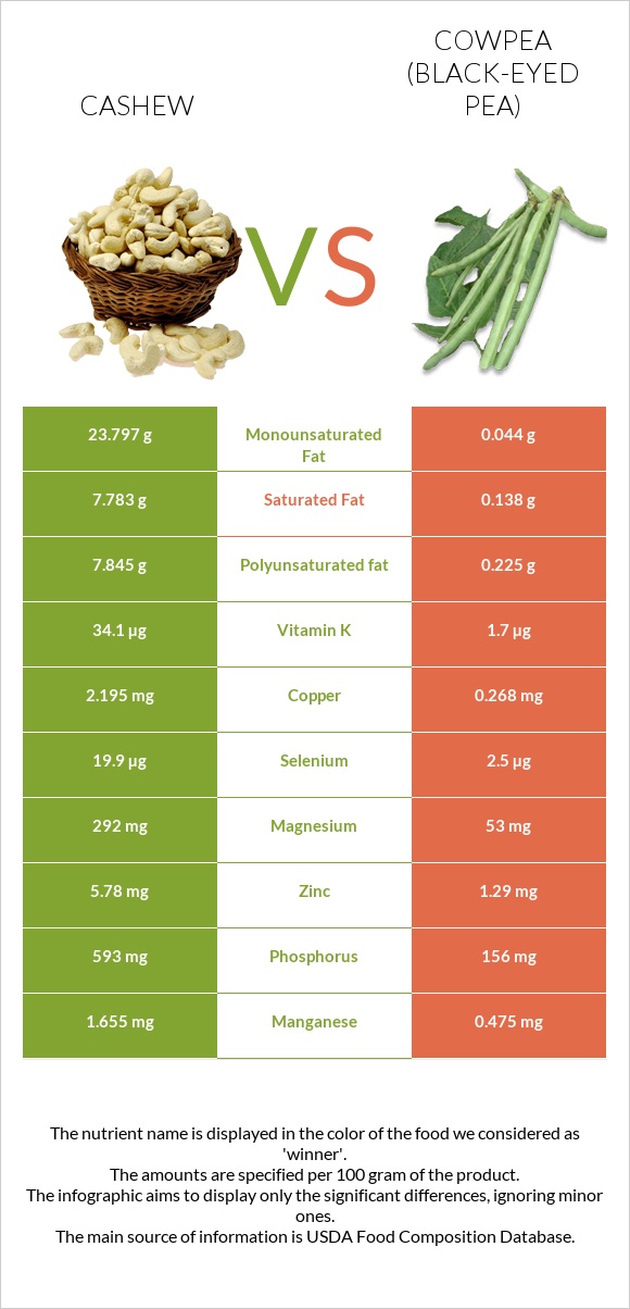 Cashew vs Cowpea (Black-eyed pea) infographic