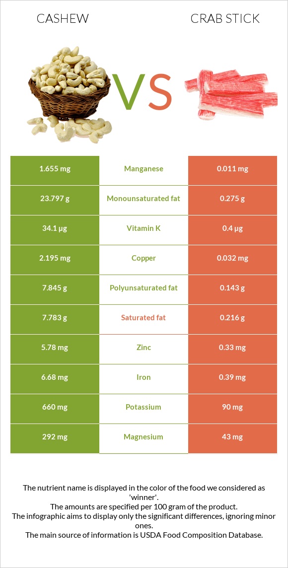 Cashew vs Crab stick infographic