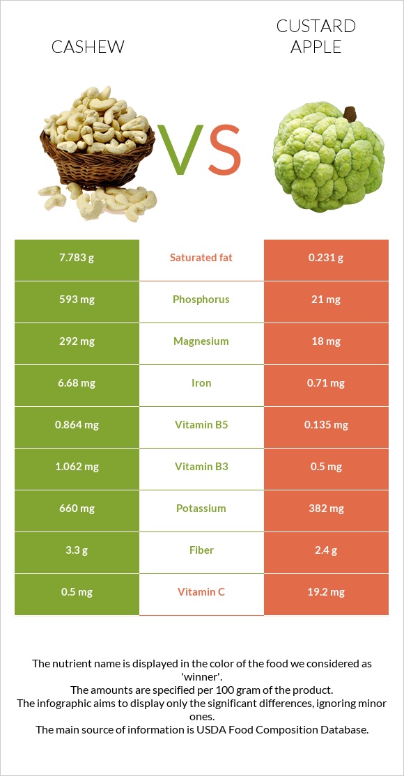 Cashew vs Custard apple infographic