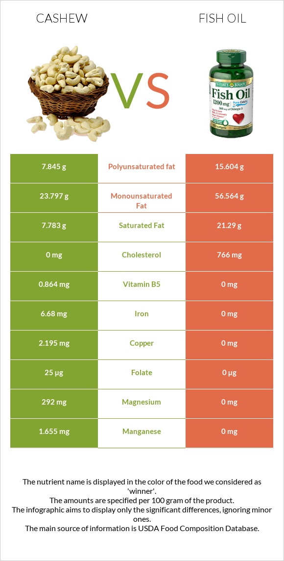 Cashew vs Fish oil infographic