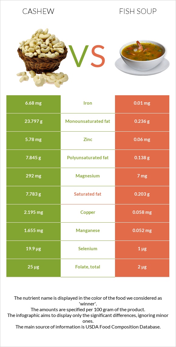 Հնդկական ընկույզ vs Ձկան ապուր infographic