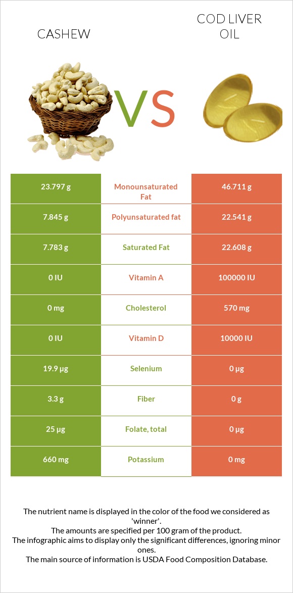 Cashew vs Cod liver oil infographic