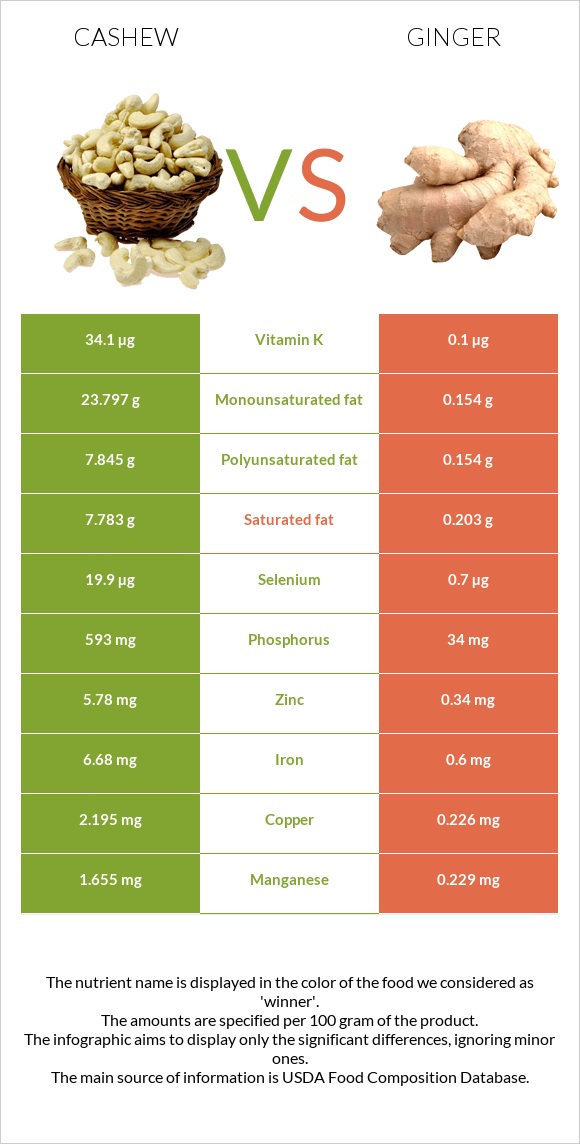 Cashew vs Ginger infographic