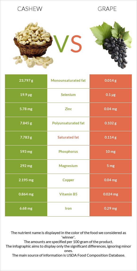 Cashew vs Grape infographic
