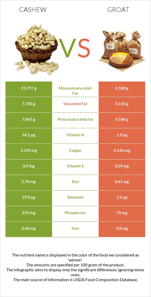 Cashew vs Groat infographic