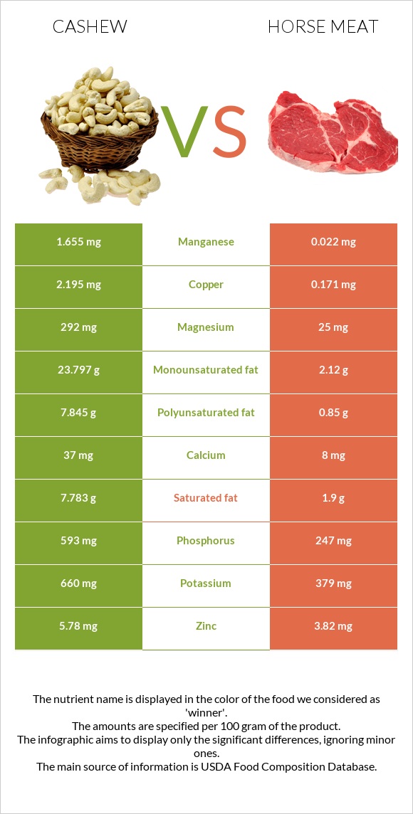 Հնդկական ընկույզ vs Ձիու միս infographic