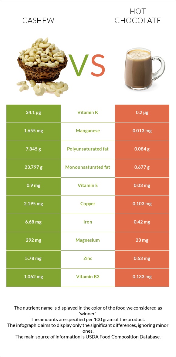 Cashew vs Hot chocolate infographic