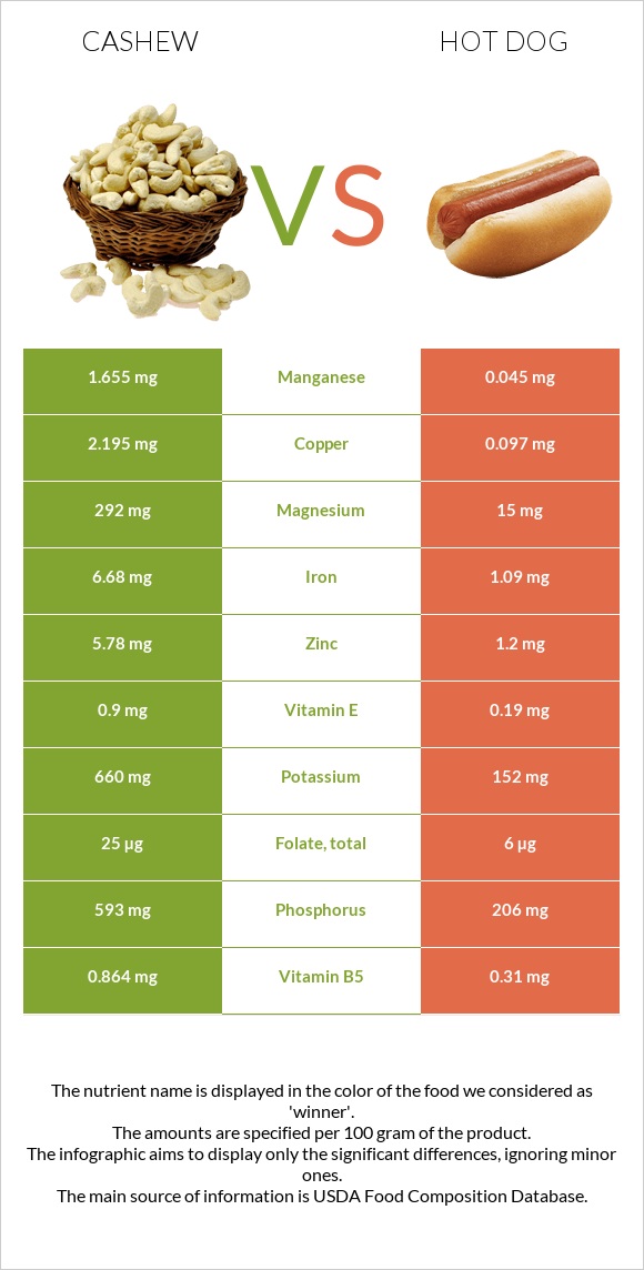 Cashew vs Hot dog infographic