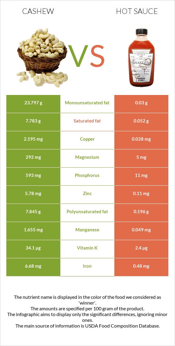 Cashew vs Hot sauce infographic