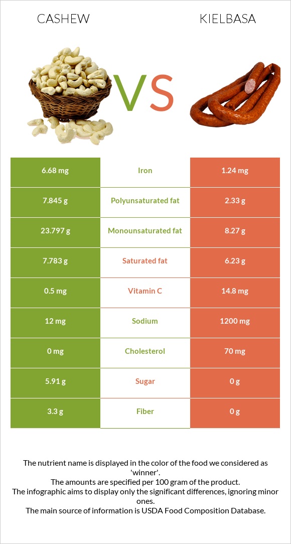 Cashew vs Kielbasa infographic