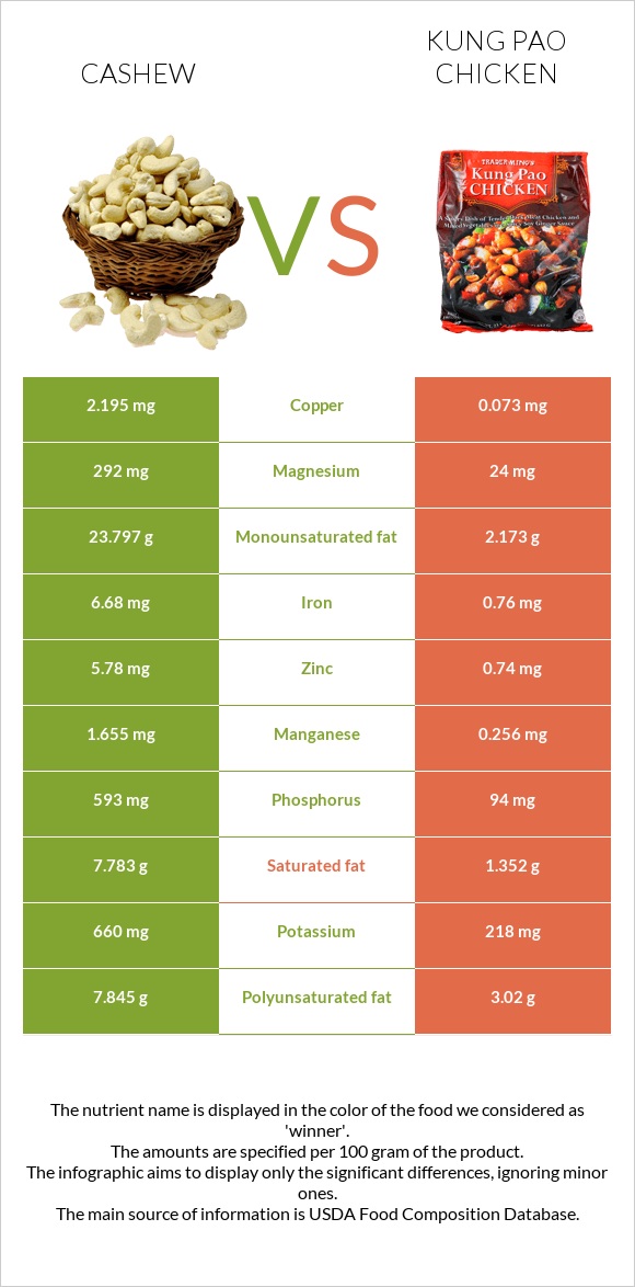 Cashew vs Kung Pao chicken infographic