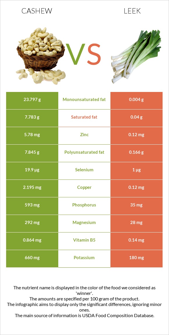 Cashew vs Leek infographic