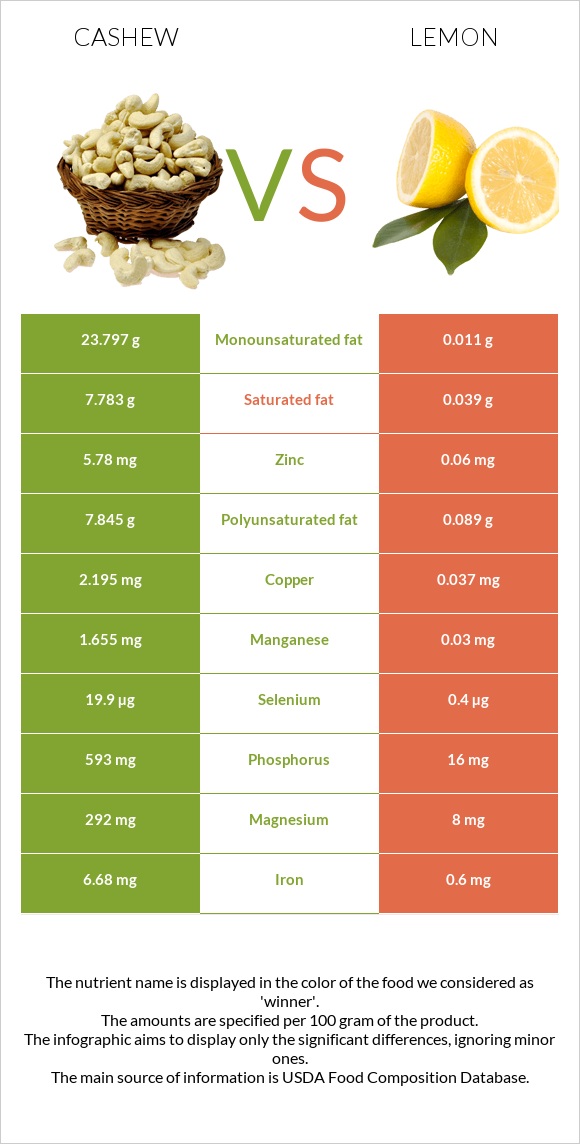 Cashew vs Lemon infographic
