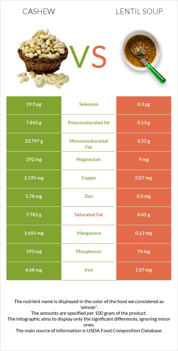 Cashew vs Lentil soup infographic