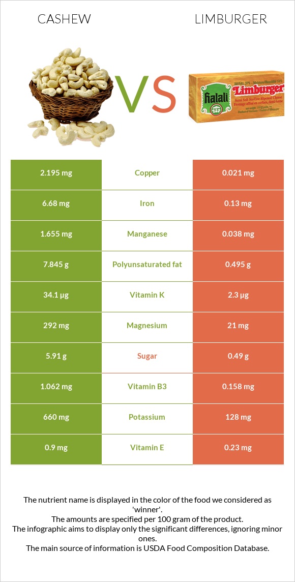 Cashew vs Limburger infographic