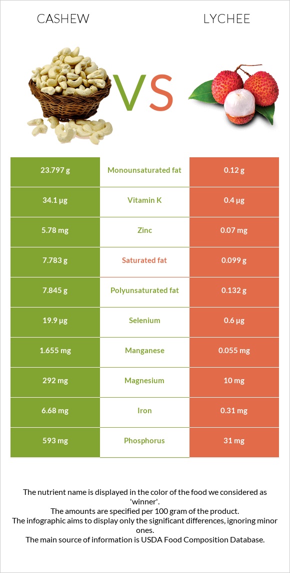 Հնդկական ընկույզ vs Lychee infographic