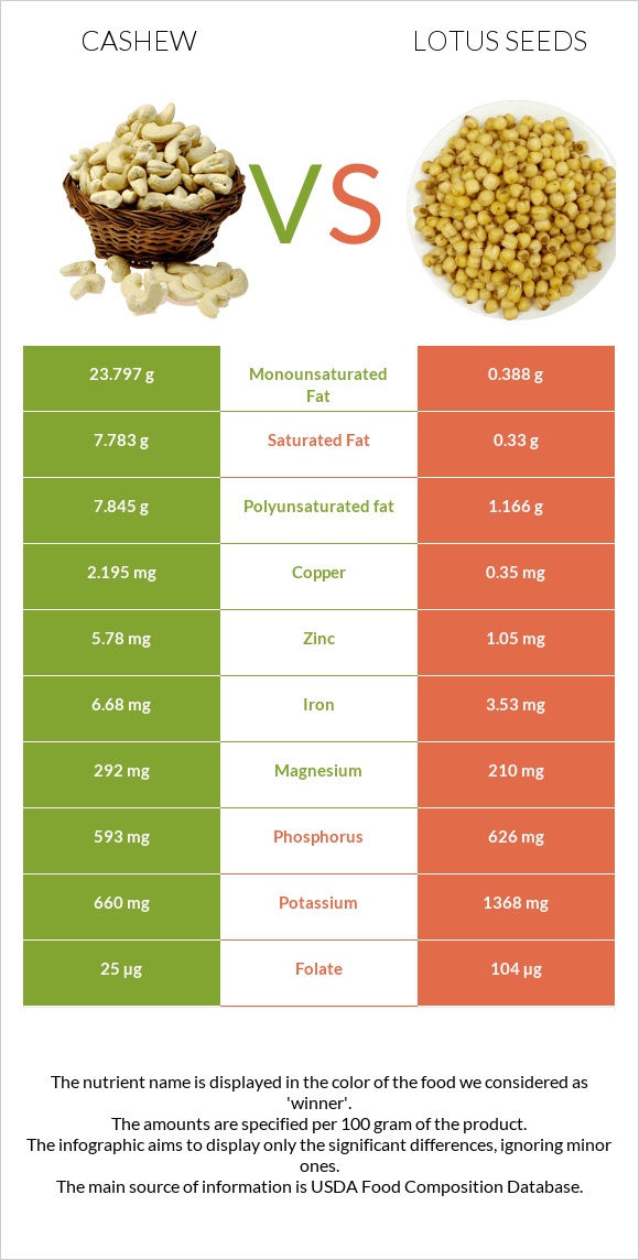 Cashew vs Lotus seeds infographic