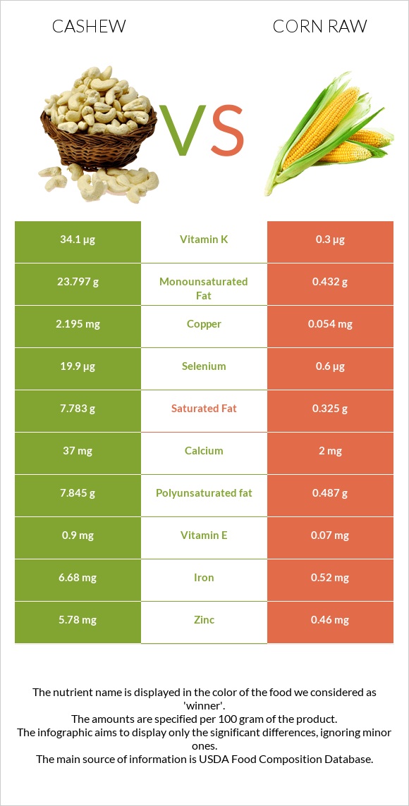 Cashew vs Corn raw infographic