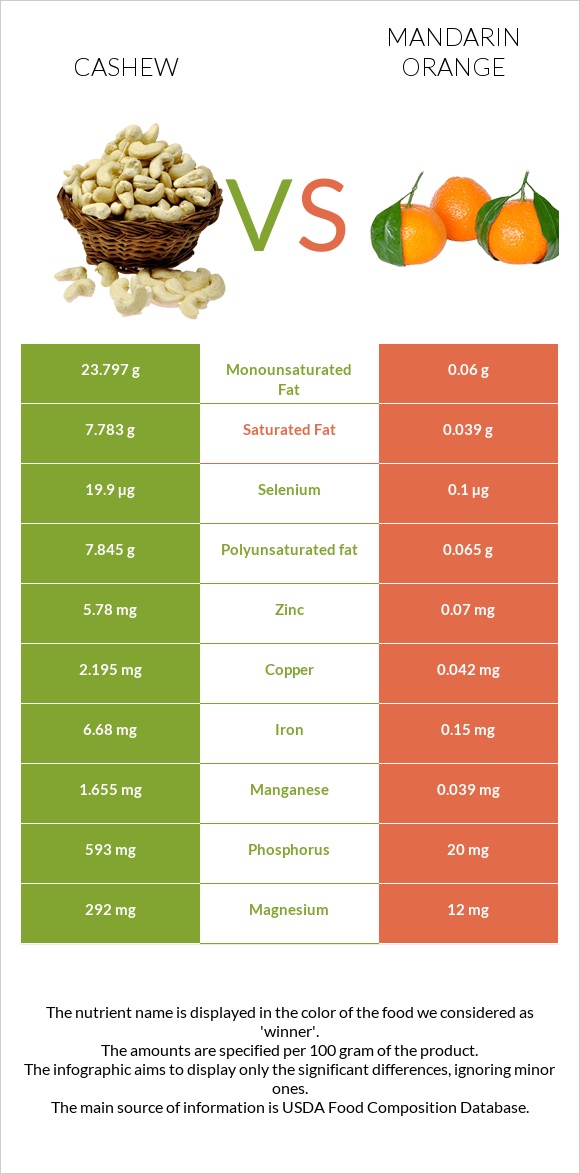 Cashew vs Mandarin orange infographic