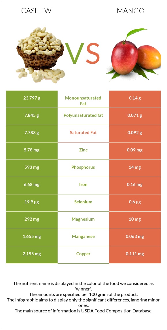 Cashew vs Mango infographic