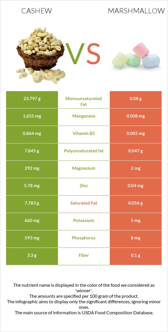 Cashew vs Marshmallow infographic