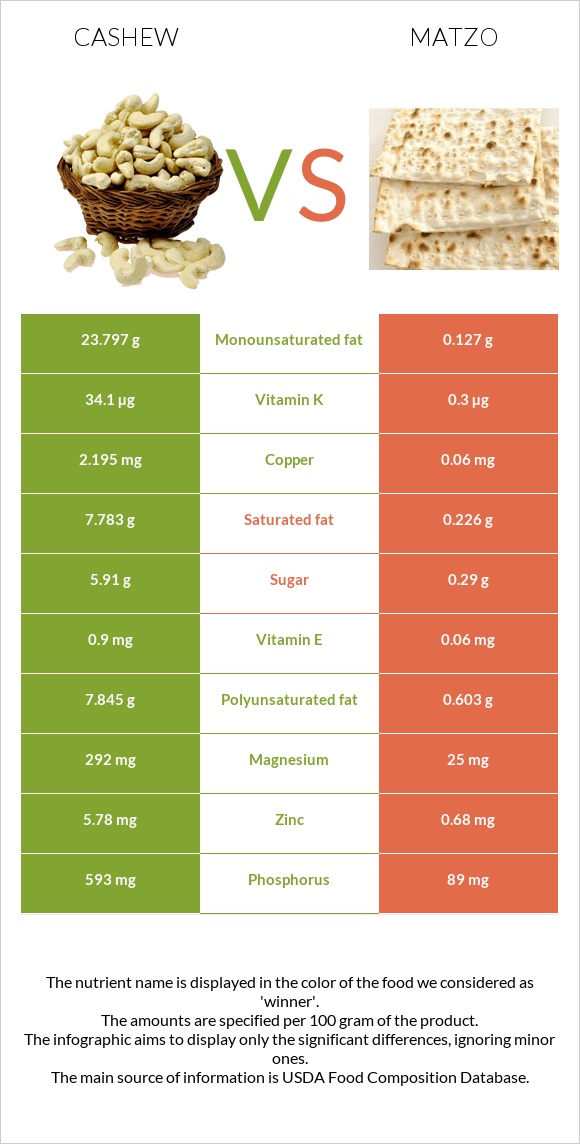 Cashew vs Matzo infographic