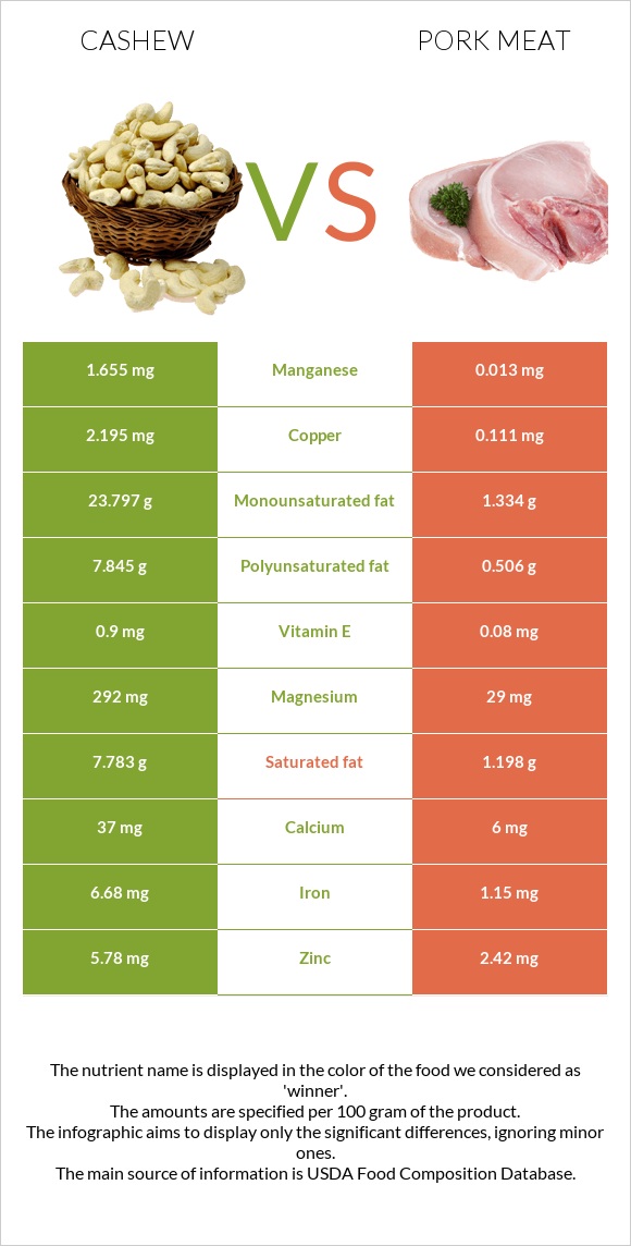 Cashew vs Pork Meat infographic
