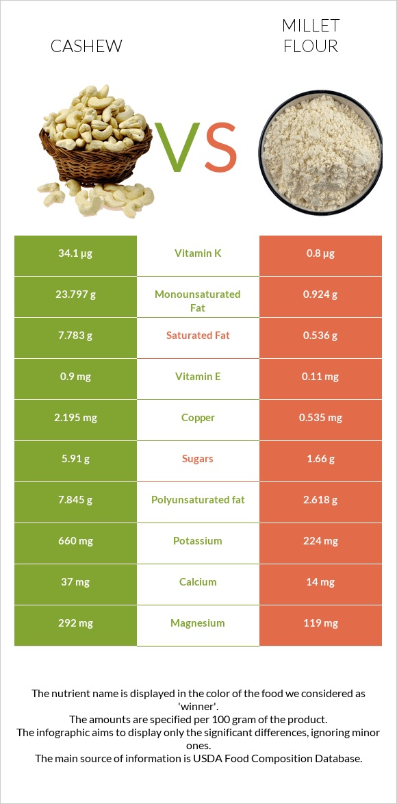 Cashew vs Millet flour infographic