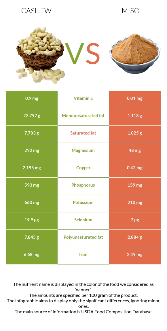 Հնդկական ընկույզ vs Միսո infographic