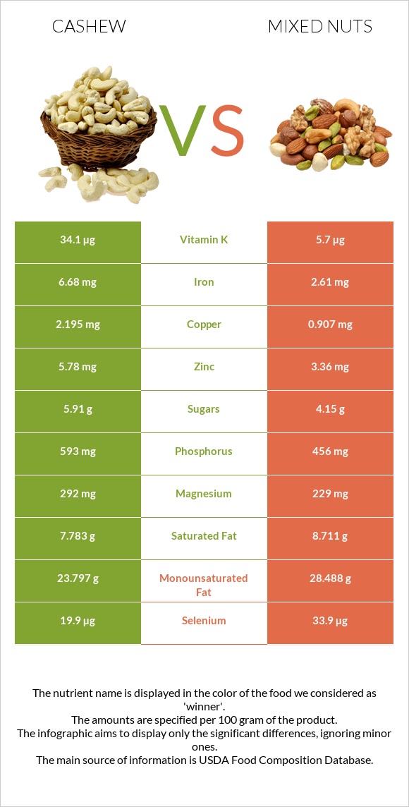 Cashew vs Mixed nuts infographic