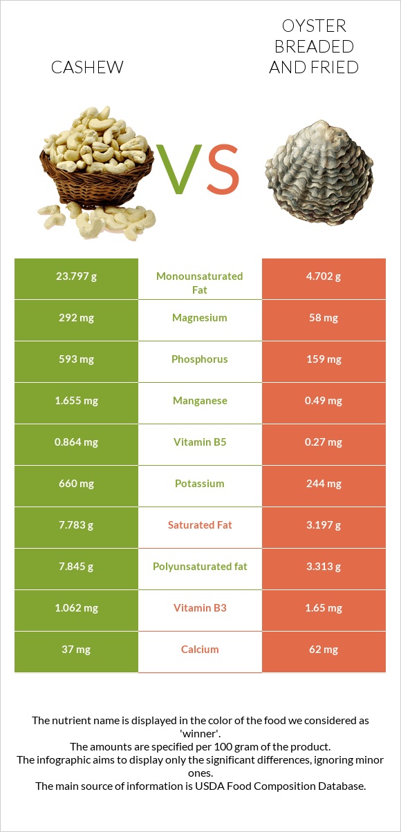 Cashew vs Oyster breaded and fried infographic