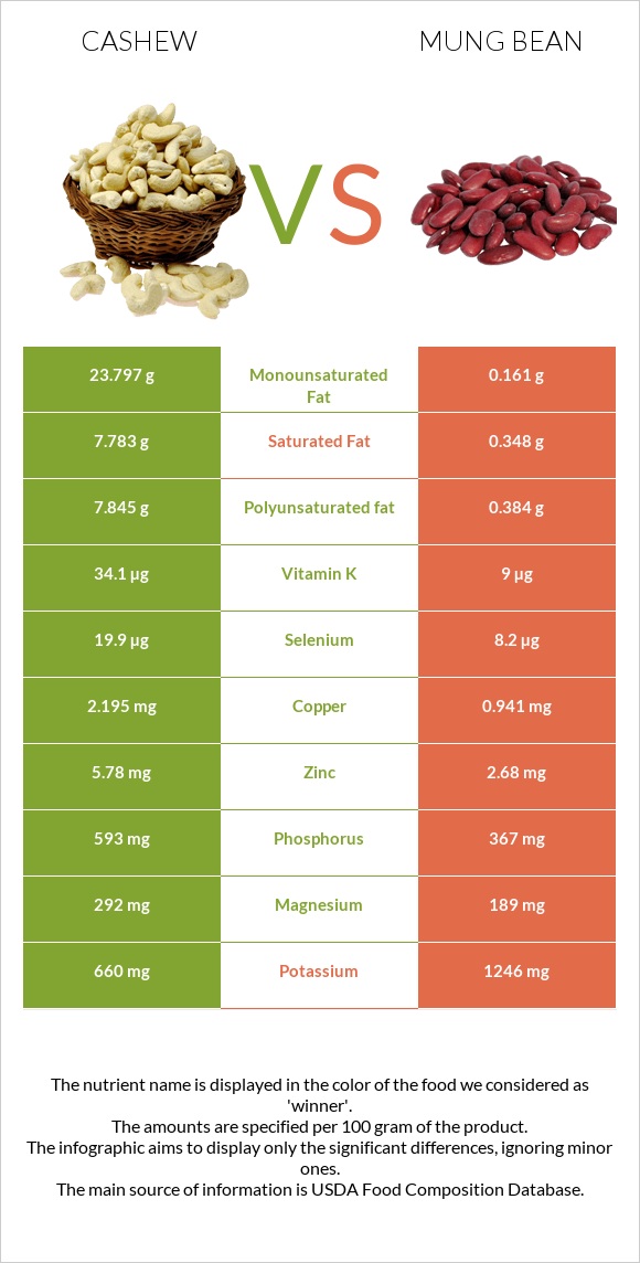 Cashew vs Mung bean infographic