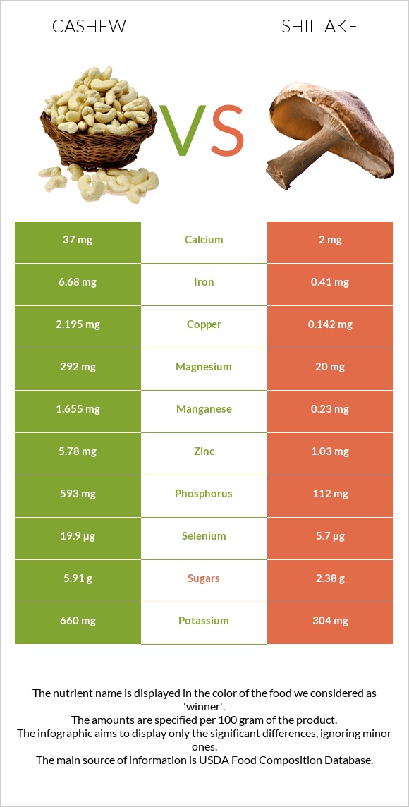 Cashew vs Shiitake infographic
