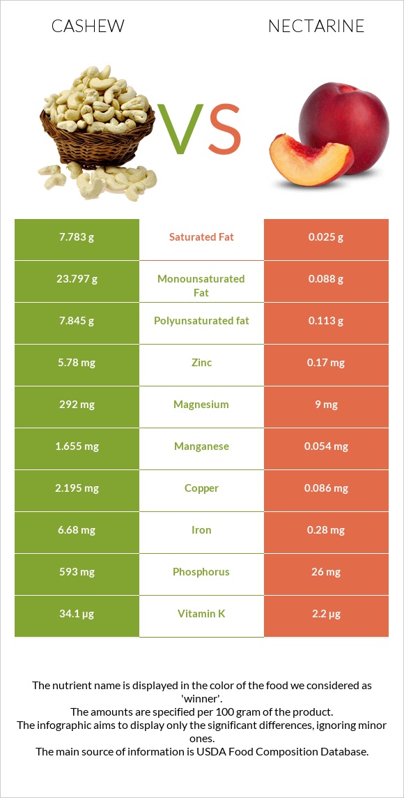 Cashew vs Nectarine infographic