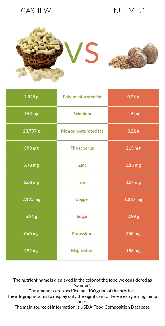 Cashew vs Nutmeg infographic