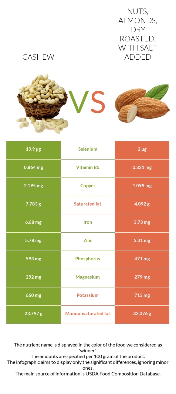 Cashew vs Nuts, almonds, dry roasted, with salt added InDepth Nutrition Comparison