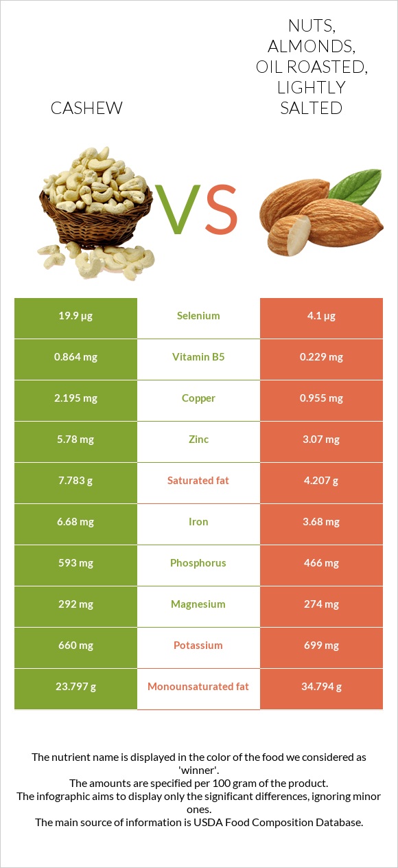 Cashew vs. Nuts, almonds, oil roasted, lightly salted — InDepth