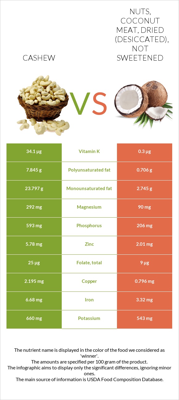 Cashew vs. Nuts, coconut meat, dried (desiccated), not sweetened — In