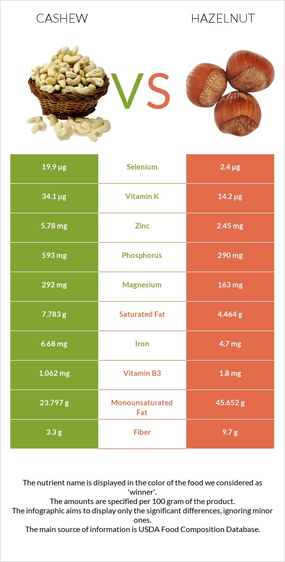 Cashew vs Hazelnut infographic