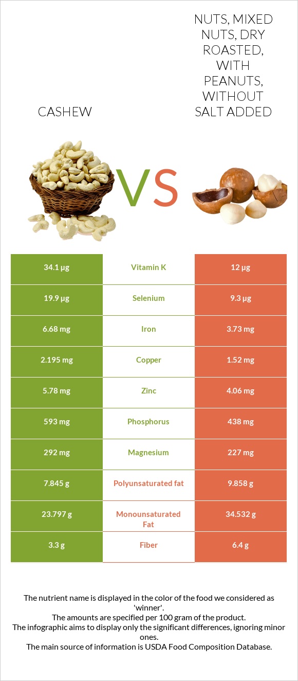 Cashew vs Nuts, mixed nuts, dry roasted, with peanuts, without salt added infographic