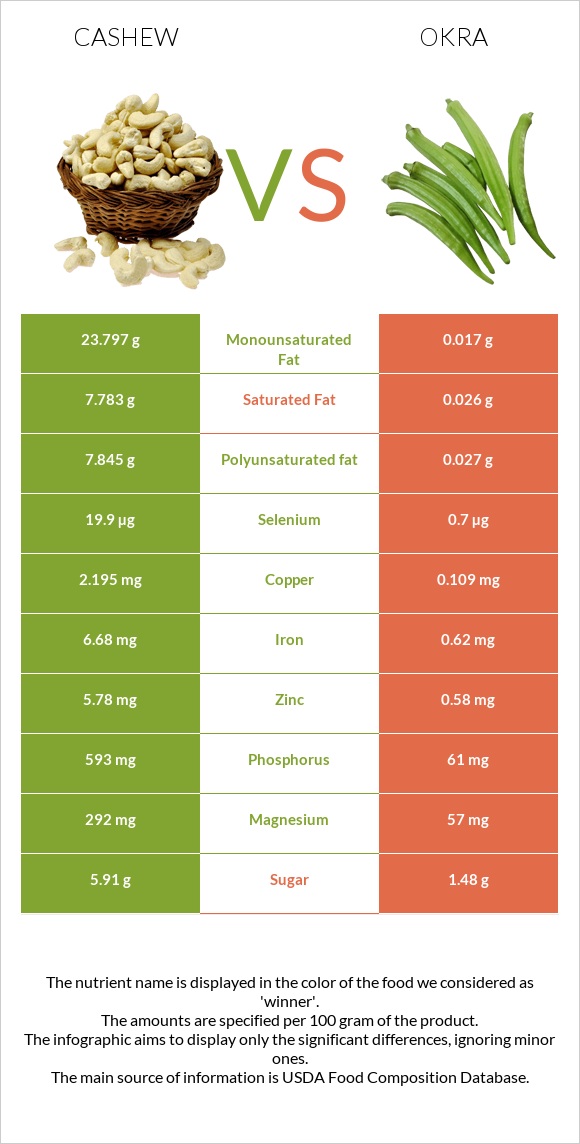 Cashew vs Okra infographic